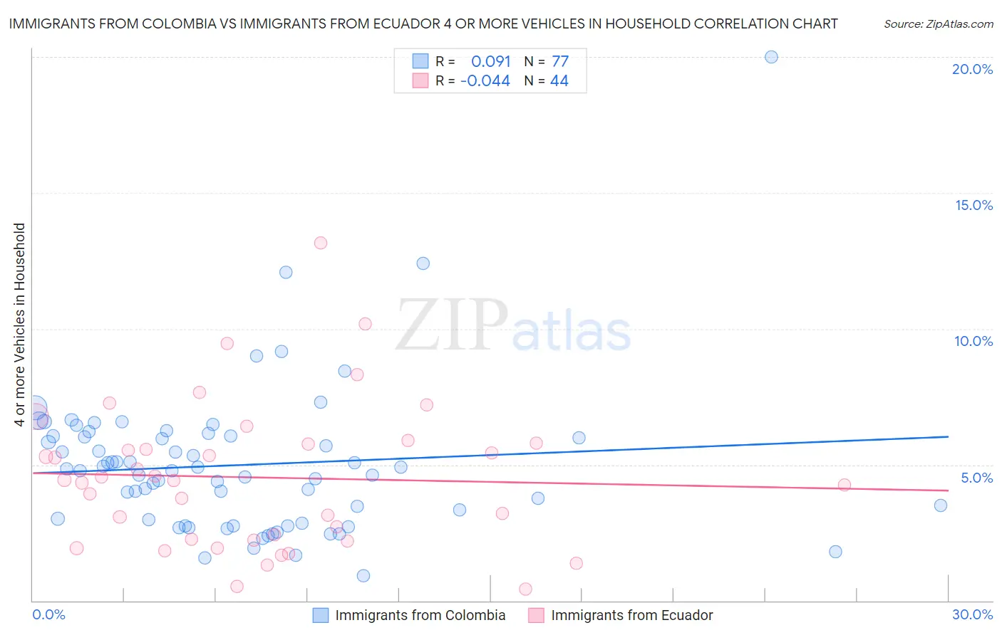 Immigrants from Colombia vs Immigrants from Ecuador 4 or more Vehicles in Household