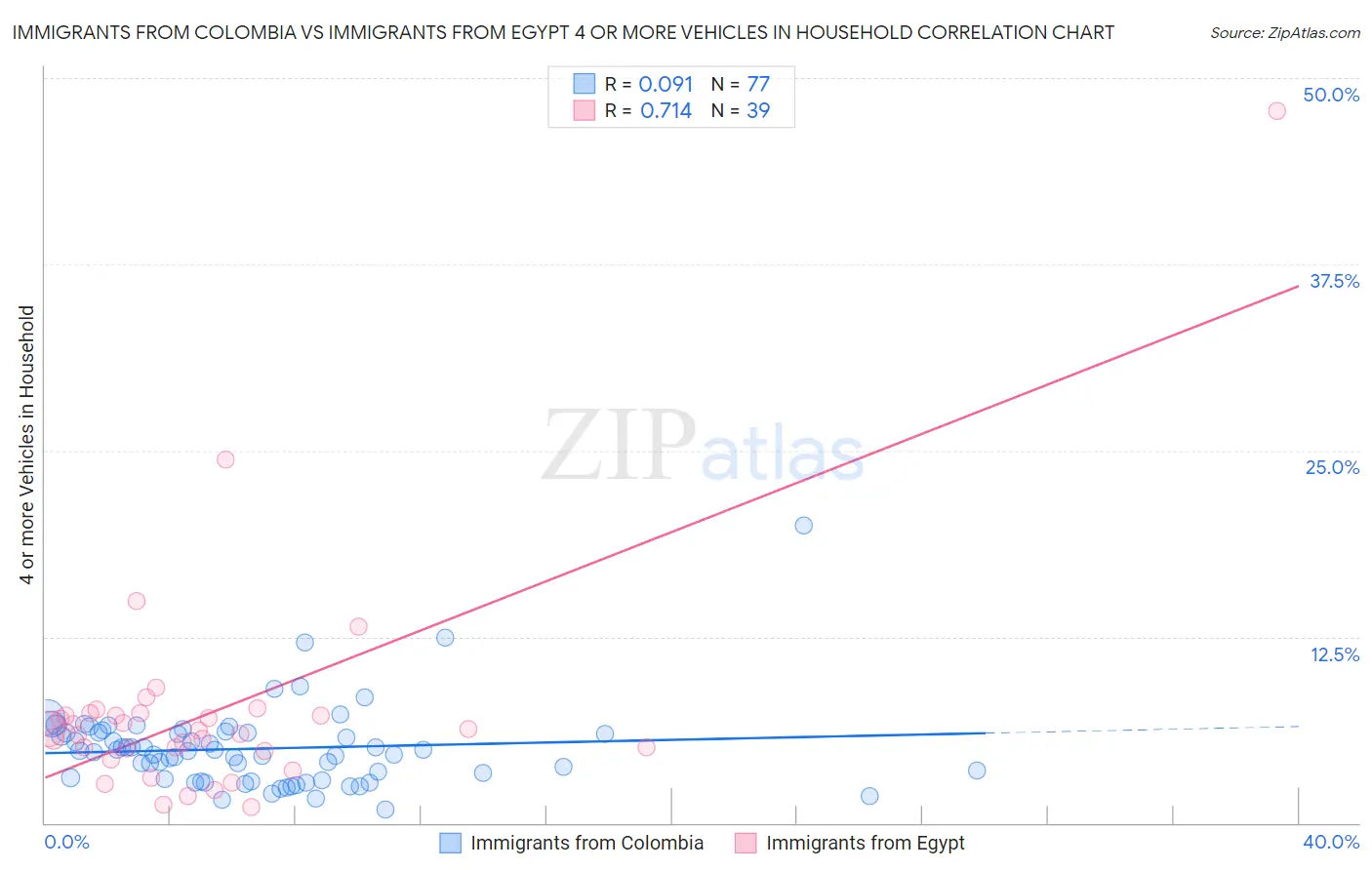Immigrants from Colombia vs Immigrants from Egypt 4 or more Vehicles in Household