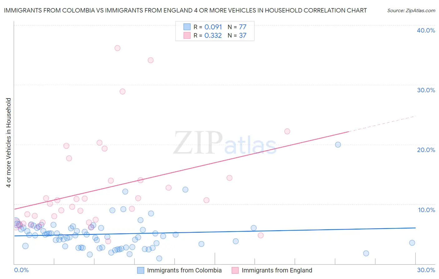 Immigrants from Colombia vs Immigrants from England 4 or more Vehicles in Household