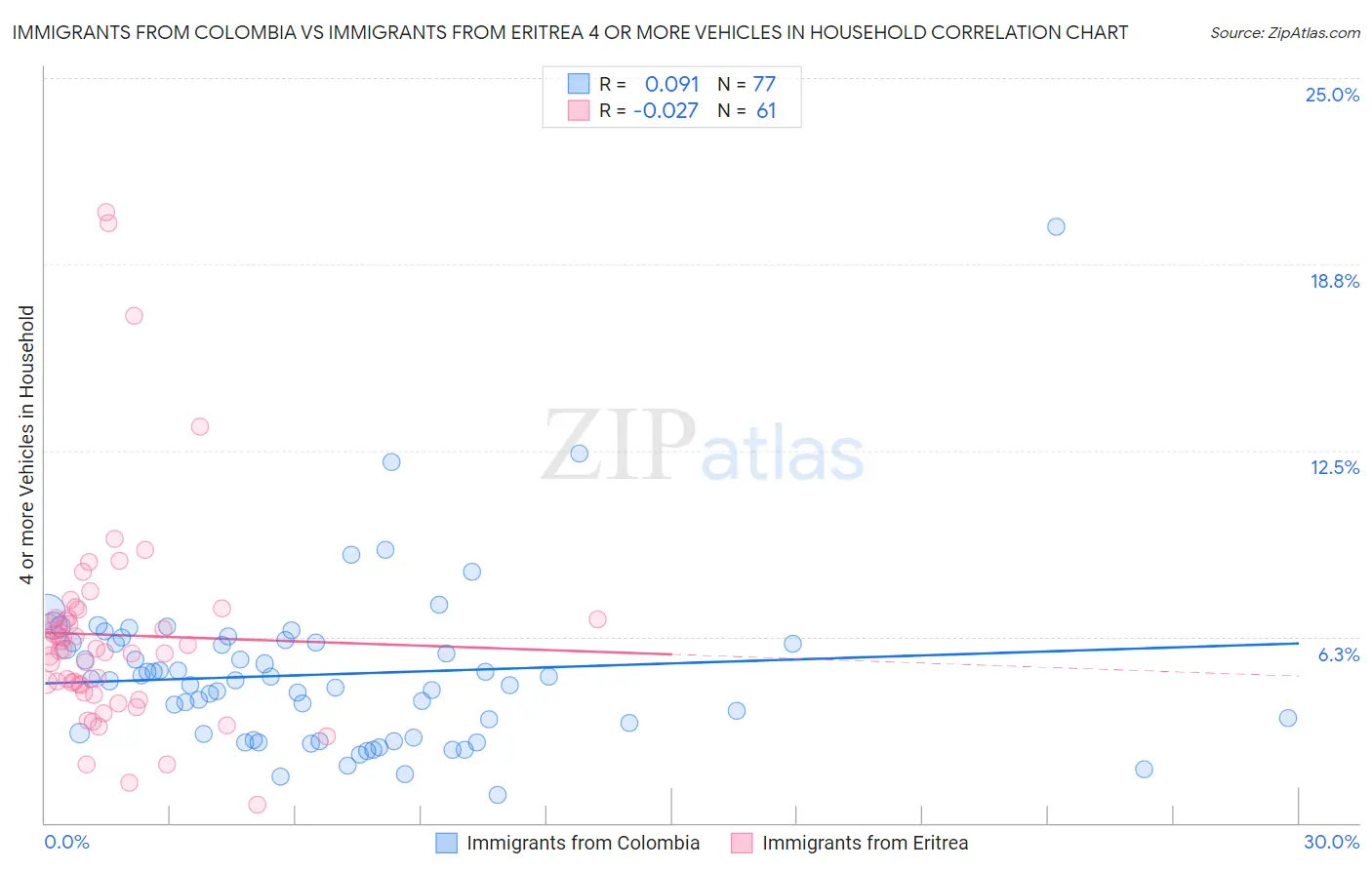 Immigrants from Colombia vs Immigrants from Eritrea 4 or more Vehicles in Household