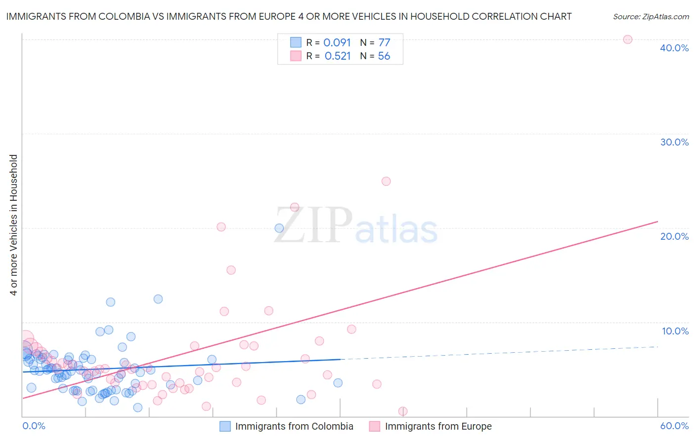 Immigrants from Colombia vs Immigrants from Europe 4 or more Vehicles in Household