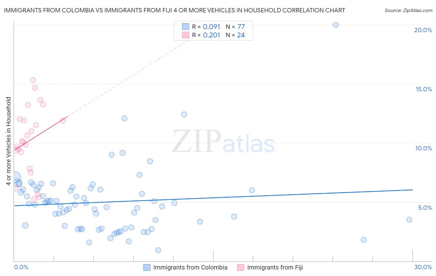 Immigrants from Colombia vs Immigrants from Fiji 4 or more Vehicles in Household