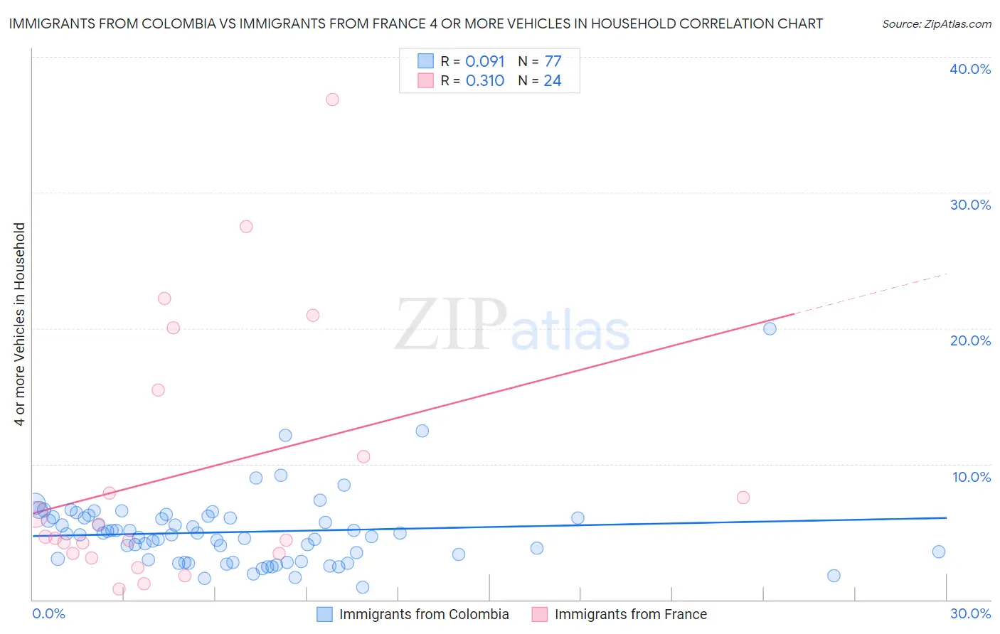 Immigrants from Colombia vs Immigrants from France 4 or more Vehicles in Household