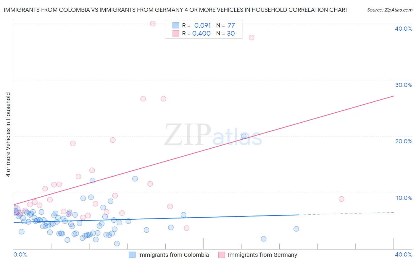 Immigrants from Colombia vs Immigrants from Germany 4 or more Vehicles in Household