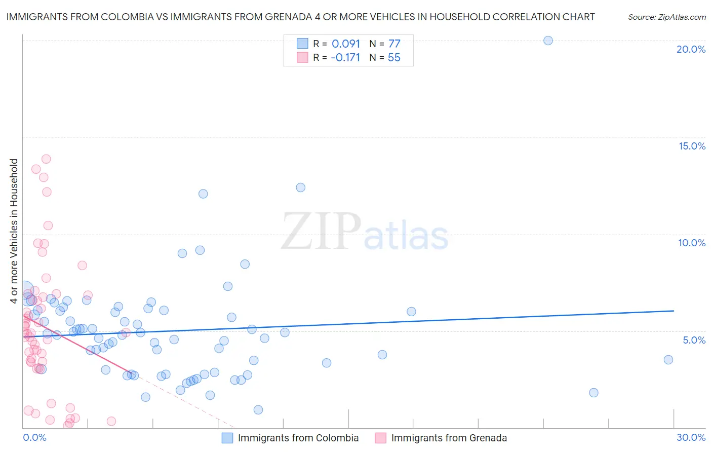 Immigrants from Colombia vs Immigrants from Grenada 4 or more Vehicles in Household