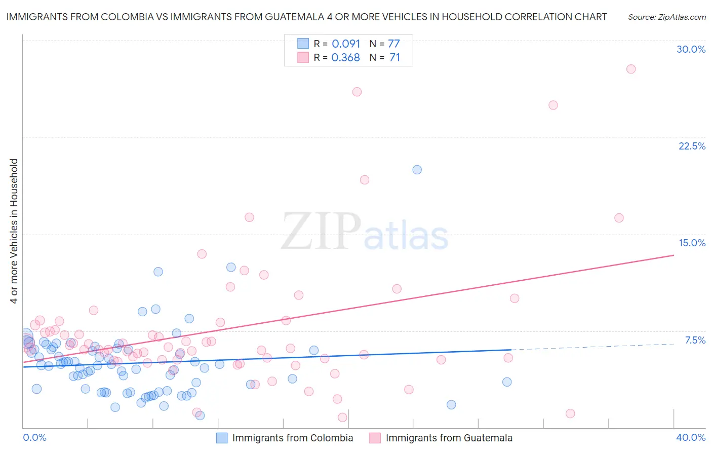 Immigrants from Colombia vs Immigrants from Guatemala 4 or more Vehicles in Household