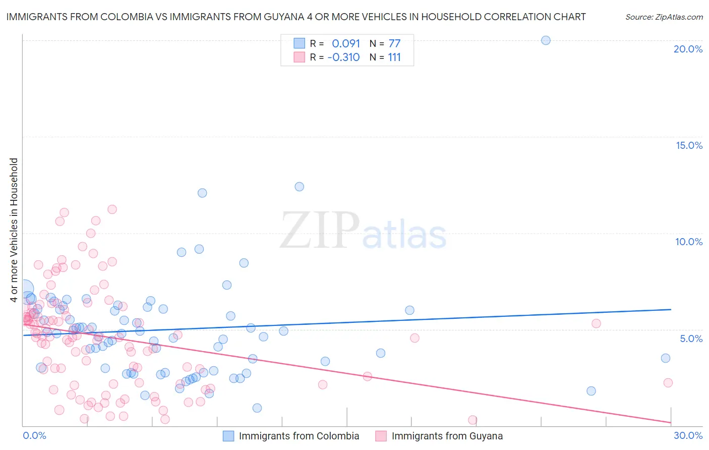 Immigrants from Colombia vs Immigrants from Guyana 4 or more Vehicles in Household