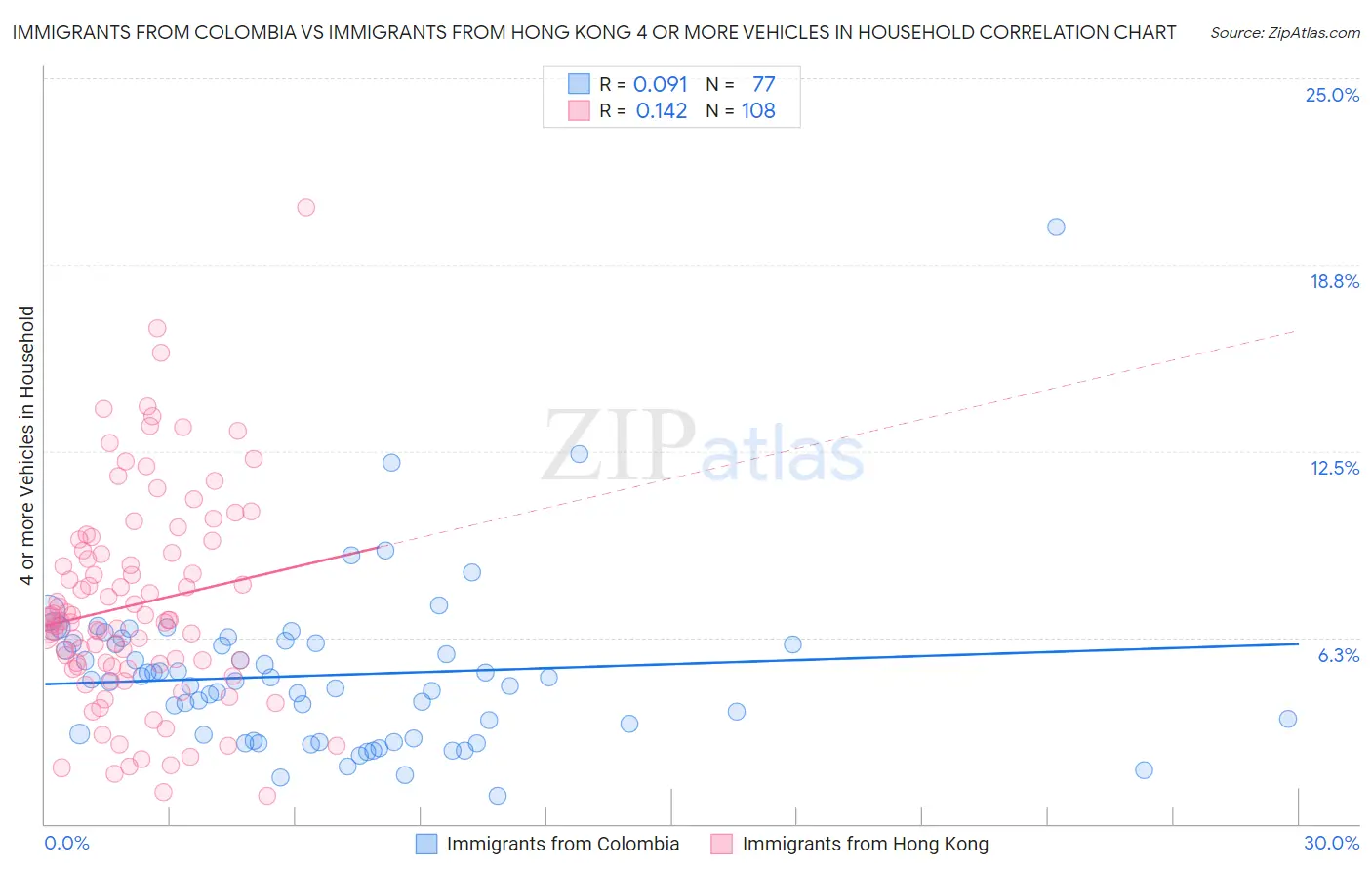 Immigrants from Colombia vs Immigrants from Hong Kong 4 or more Vehicles in Household