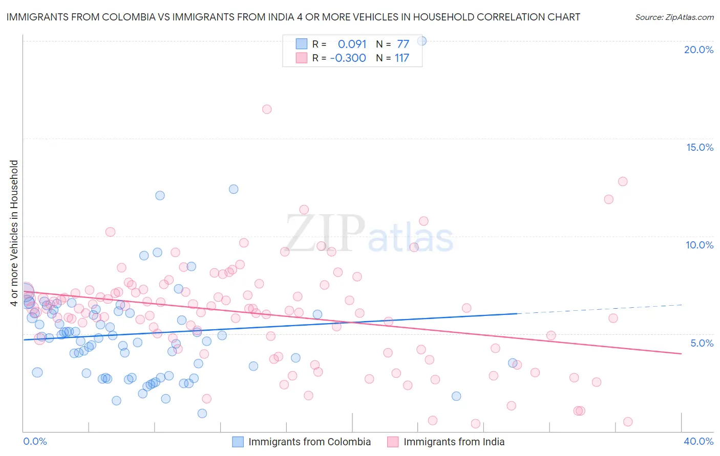 Immigrants from Colombia vs Immigrants from India 4 or more Vehicles in Household