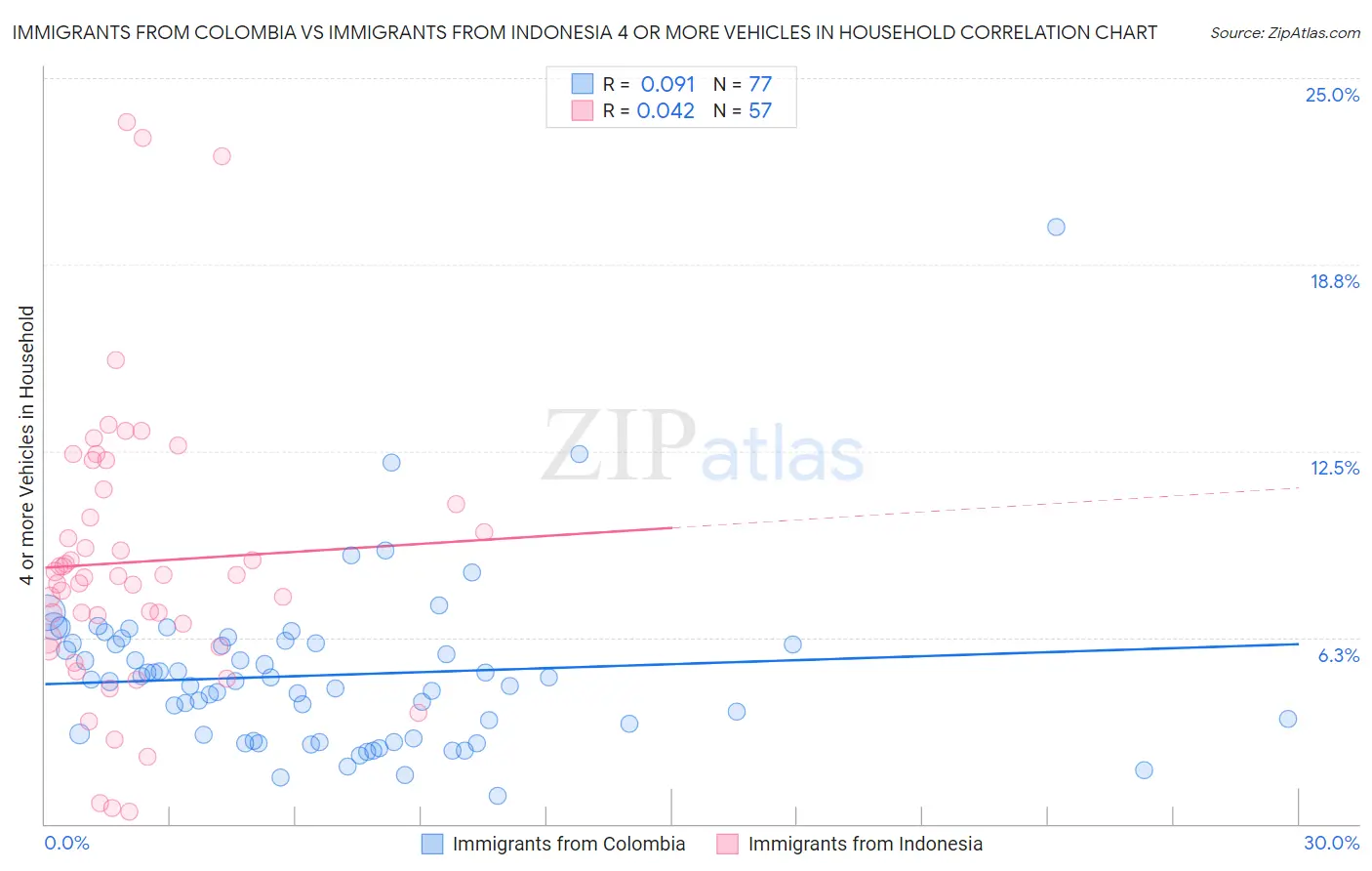 Immigrants from Colombia vs Immigrants from Indonesia 4 or more Vehicles in Household