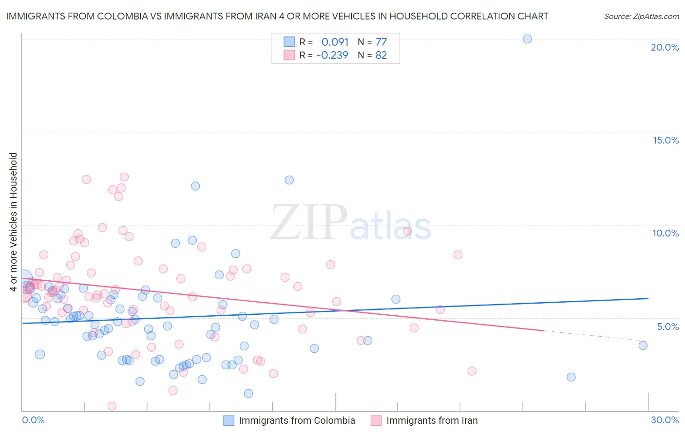 Immigrants from Colombia vs Immigrants from Iran 4 or more Vehicles in Household