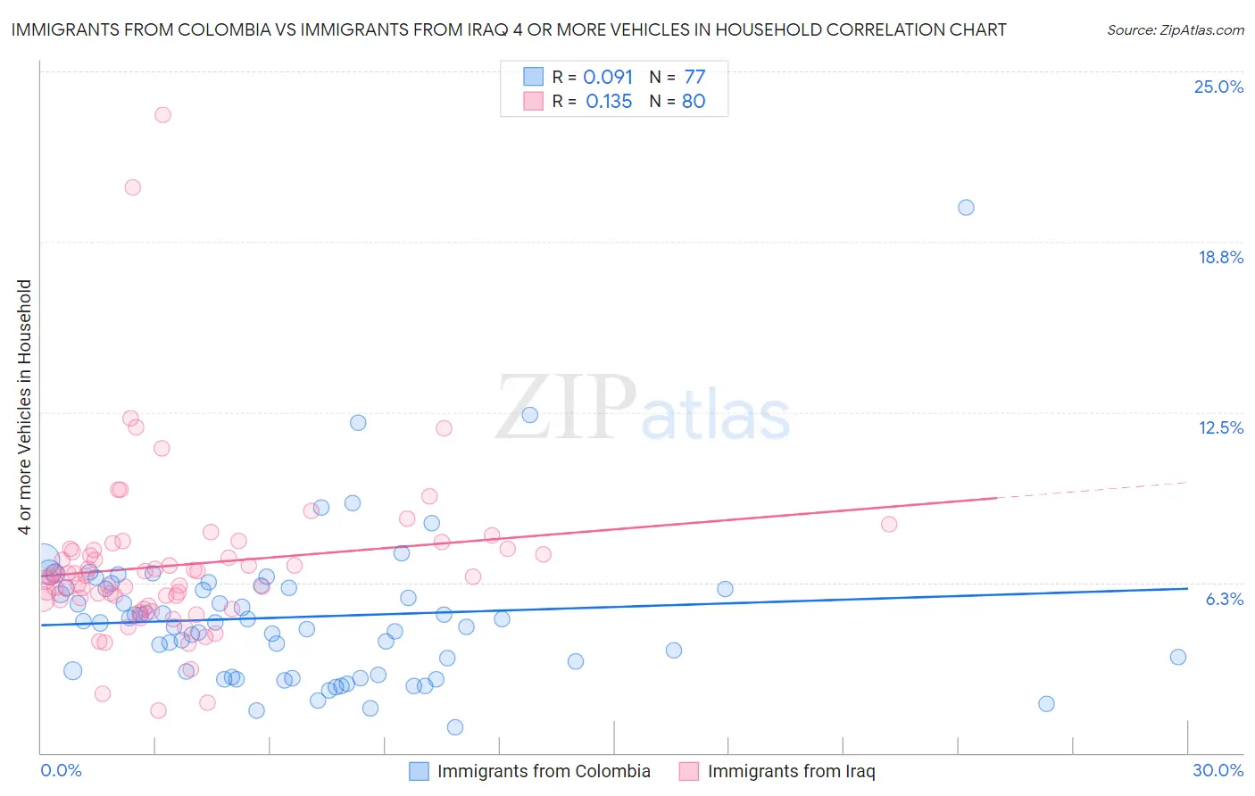 Immigrants from Colombia vs Immigrants from Iraq 4 or more Vehicles in Household