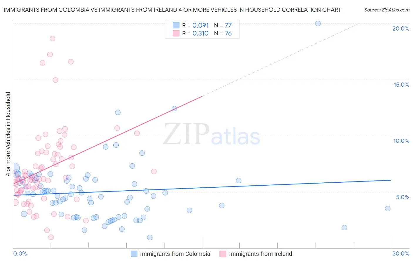 Immigrants from Colombia vs Immigrants from Ireland 4 or more Vehicles in Household