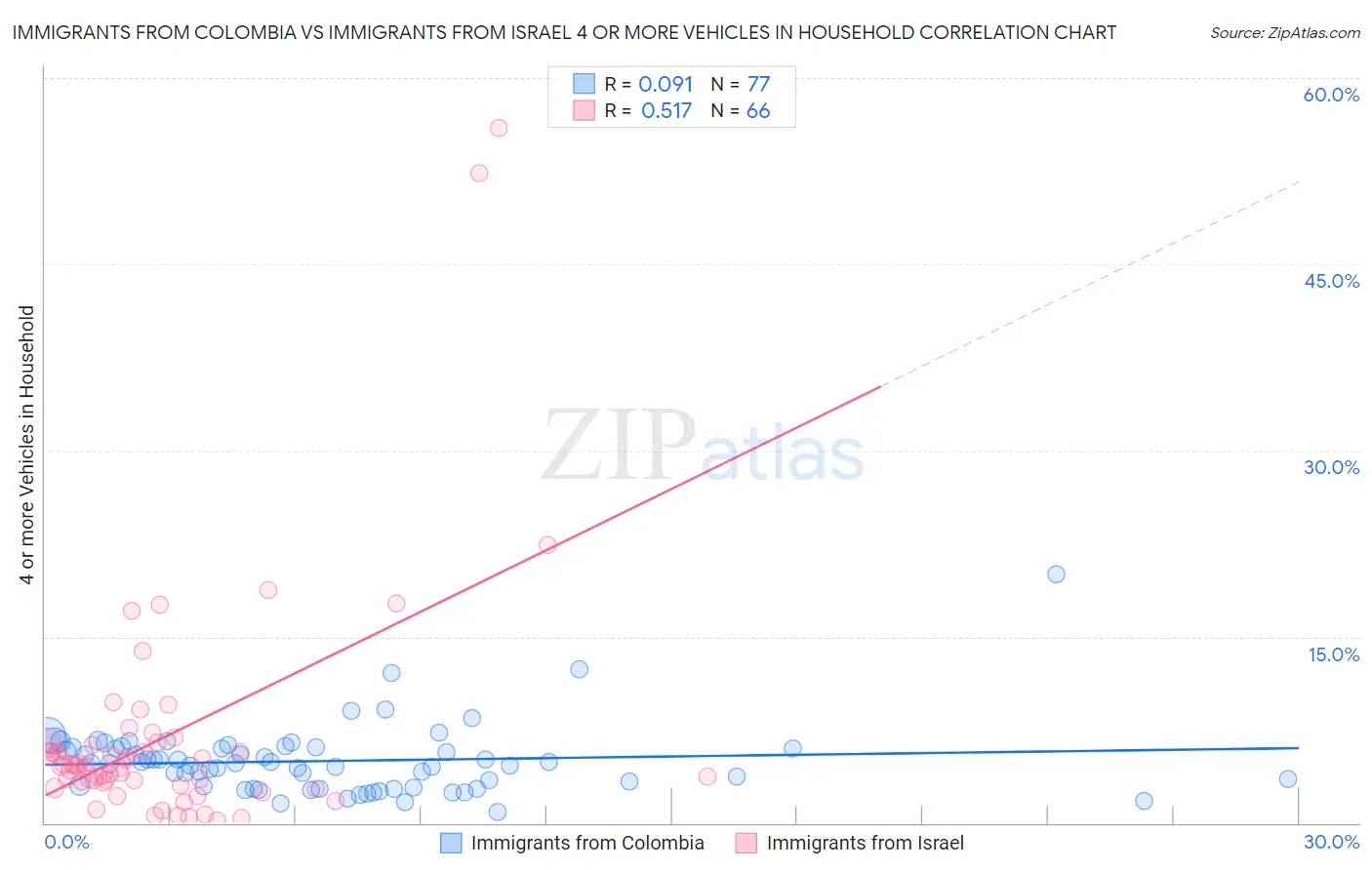 Immigrants from Colombia vs Immigrants from Israel 4 or more Vehicles in Household