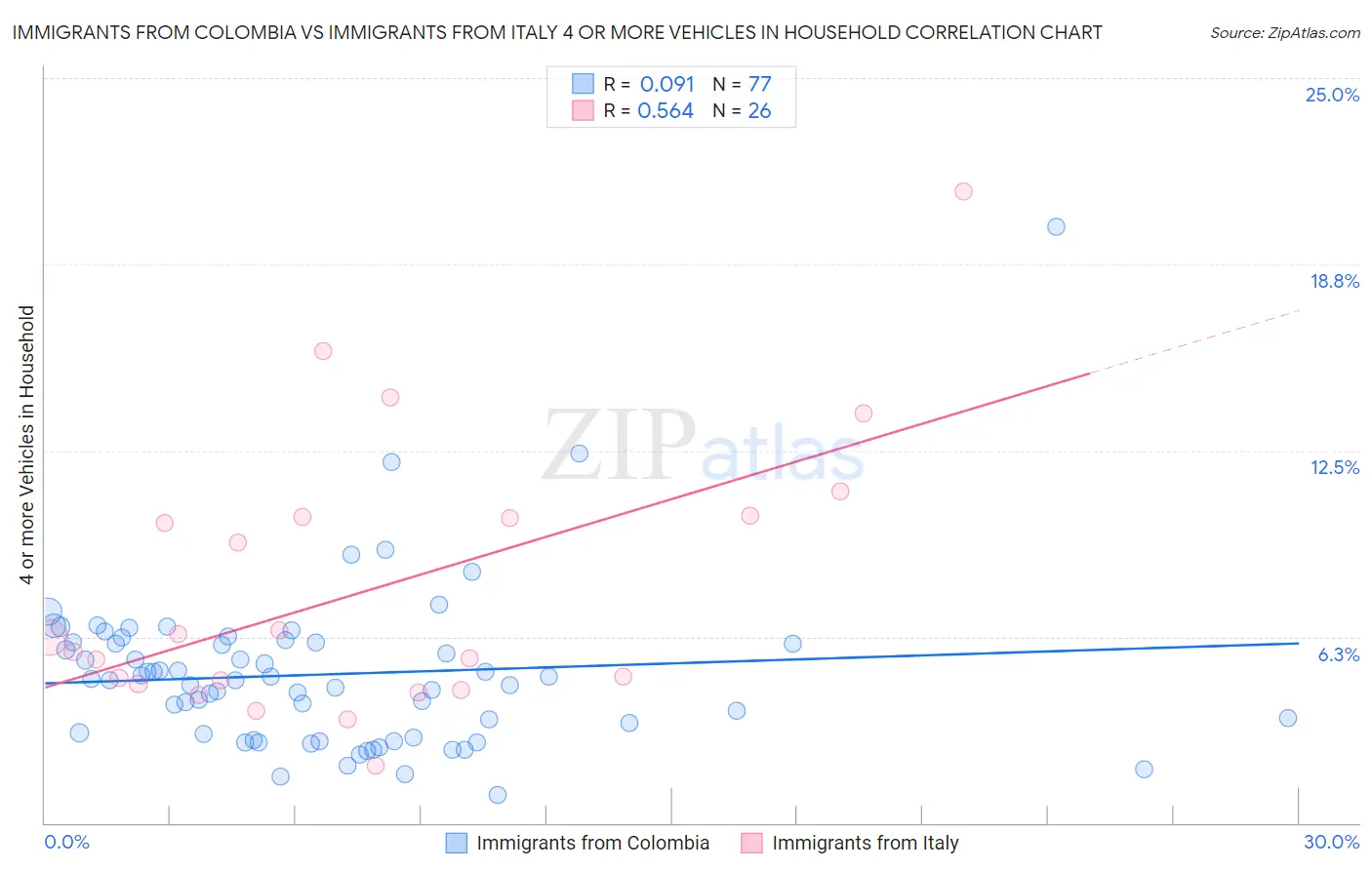 Immigrants from Colombia vs Immigrants from Italy 4 or more Vehicles in Household
