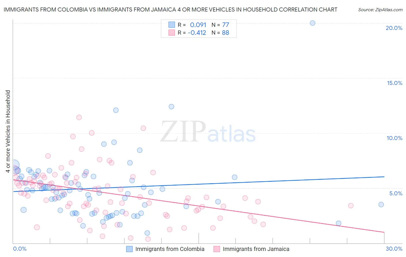 Immigrants from Colombia vs Immigrants from Jamaica 4 or more Vehicles in Household