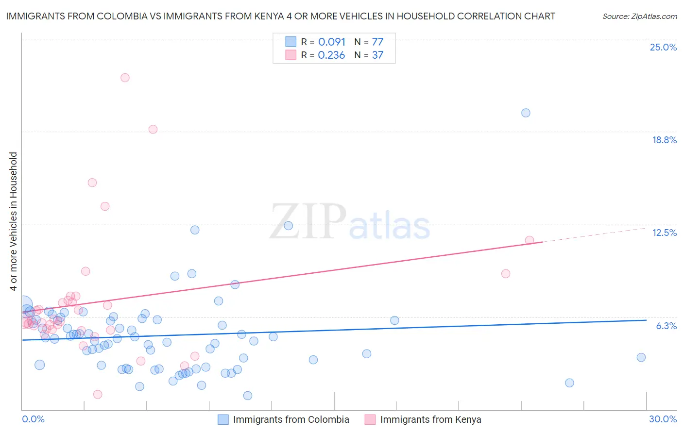 Immigrants from Colombia vs Immigrants from Kenya 4 or more Vehicles in Household