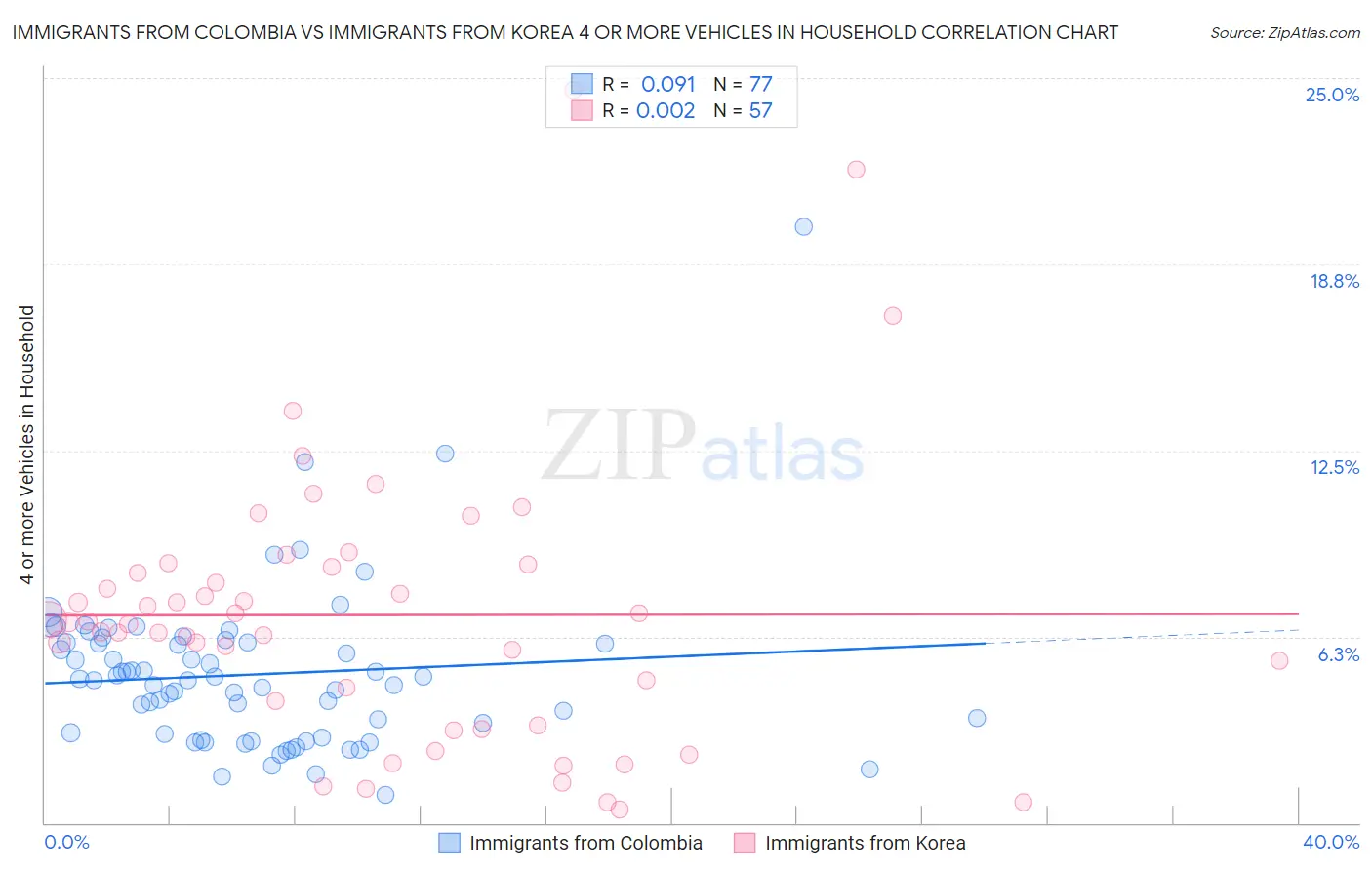 Immigrants from Colombia vs Immigrants from Korea 4 or more Vehicles in Household