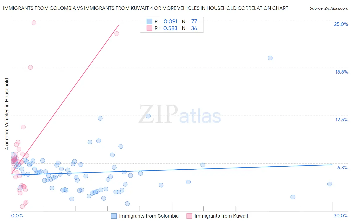 Immigrants from Colombia vs Immigrants from Kuwait 4 or more Vehicles in Household