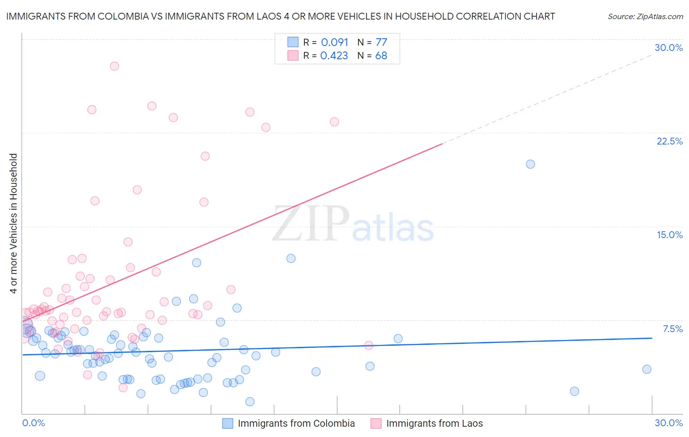 Immigrants from Colombia vs Immigrants from Laos 4 or more Vehicles in Household
