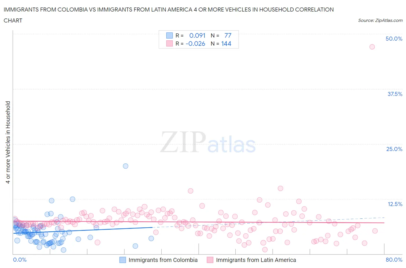 Immigrants from Colombia vs Immigrants from Latin America 4 or more Vehicles in Household