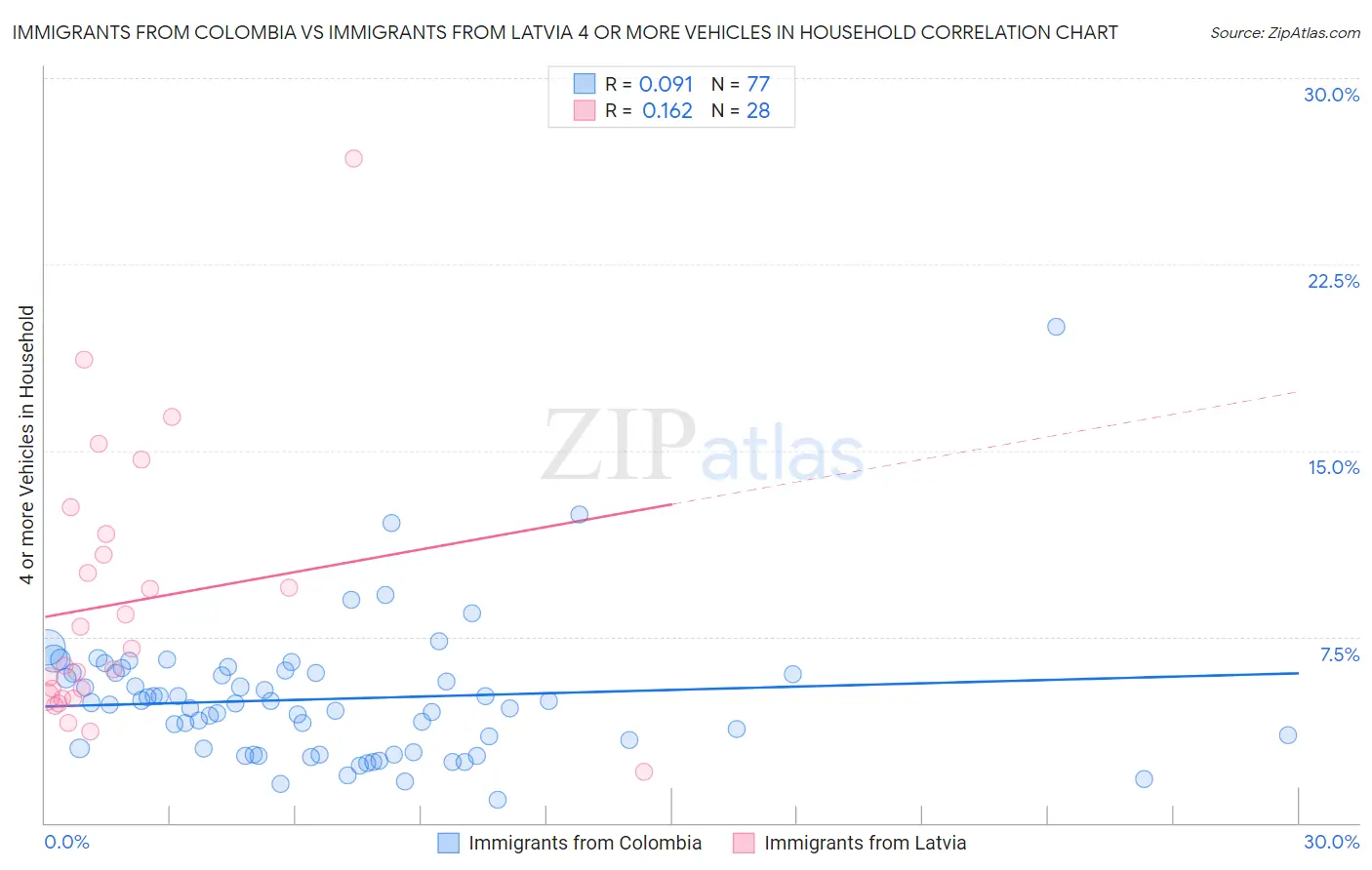 Immigrants from Colombia vs Immigrants from Latvia 4 or more Vehicles in Household