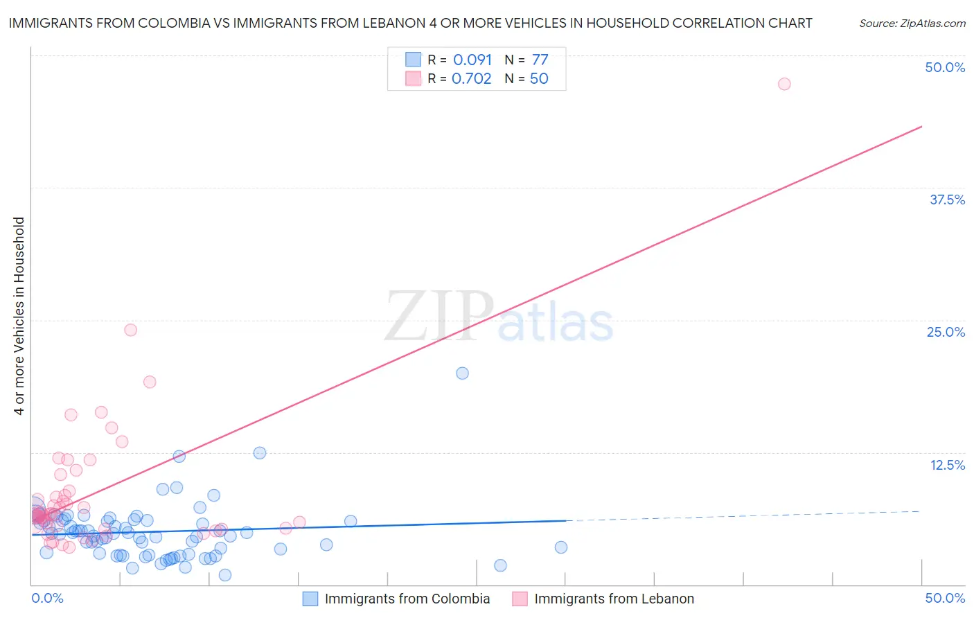 Immigrants from Colombia vs Immigrants from Lebanon 4 or more Vehicles in Household