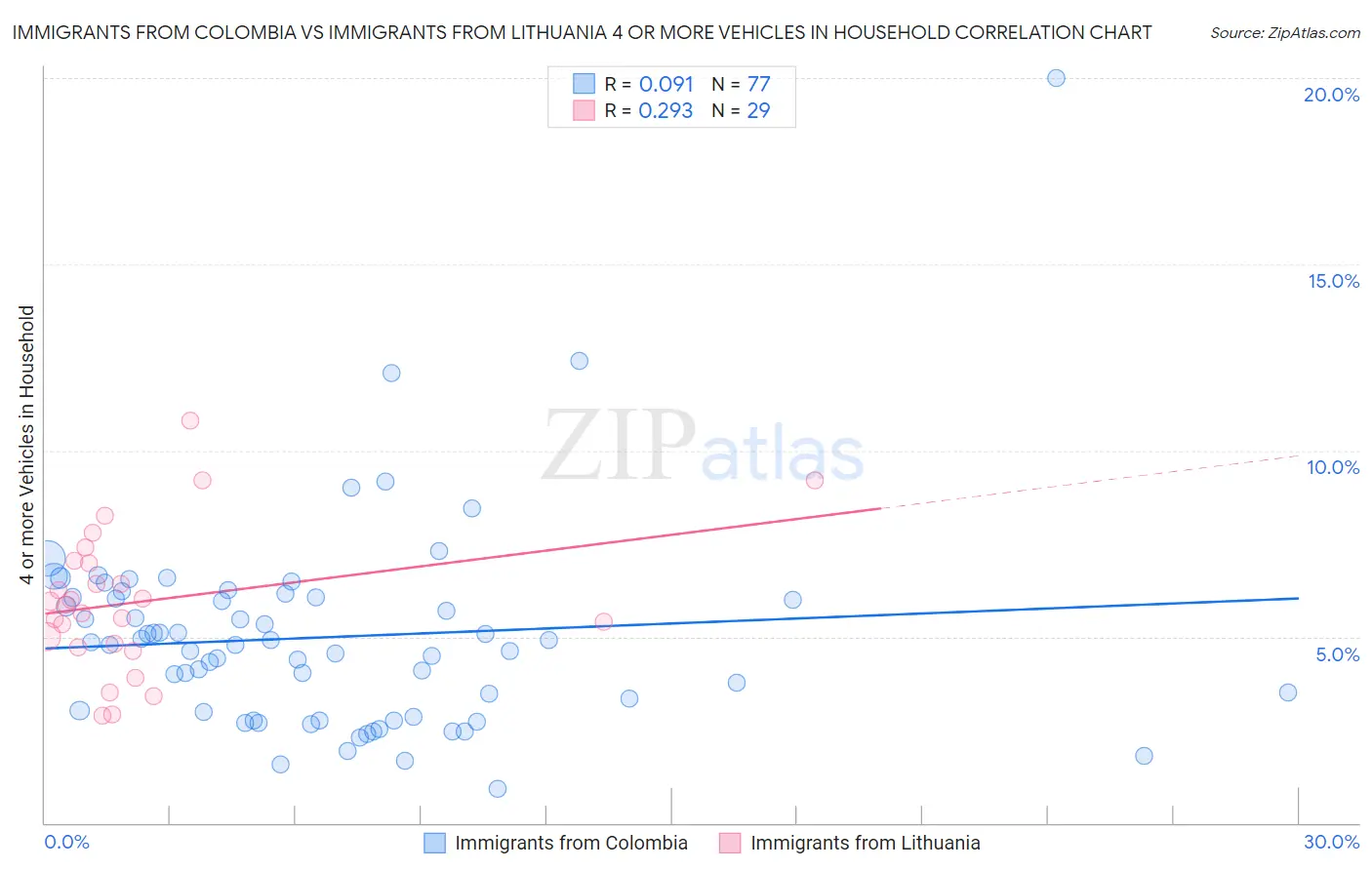 Immigrants from Colombia vs Immigrants from Lithuania 4 or more Vehicles in Household