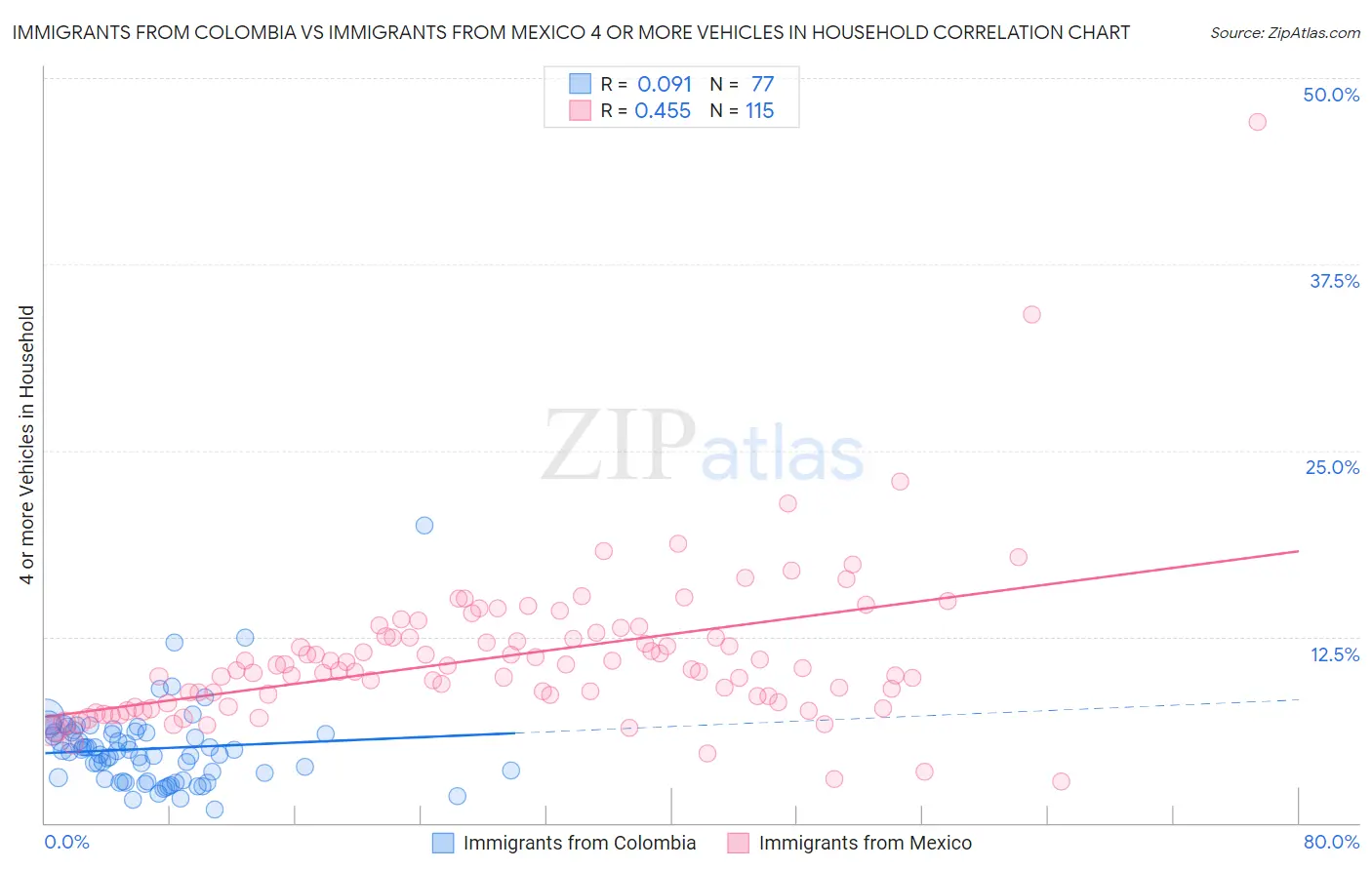 Immigrants from Colombia vs Immigrants from Mexico 4 or more Vehicles in Household