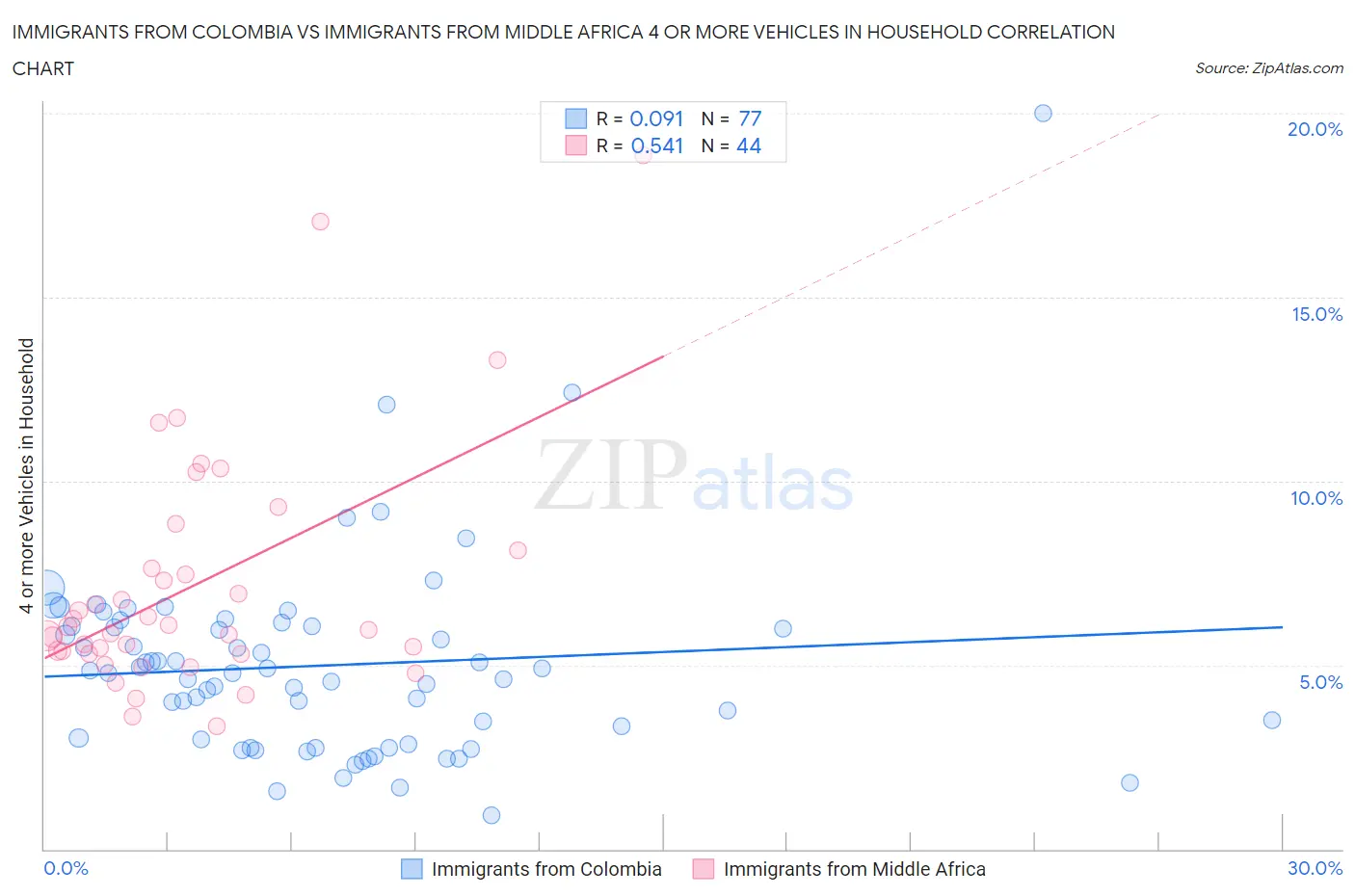 Immigrants from Colombia vs Immigrants from Middle Africa 4 or more Vehicles in Household