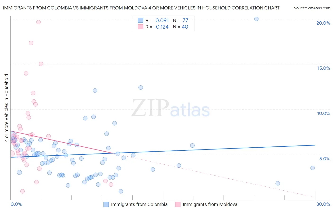 Immigrants from Colombia vs Immigrants from Moldova 4 or more Vehicles in Household