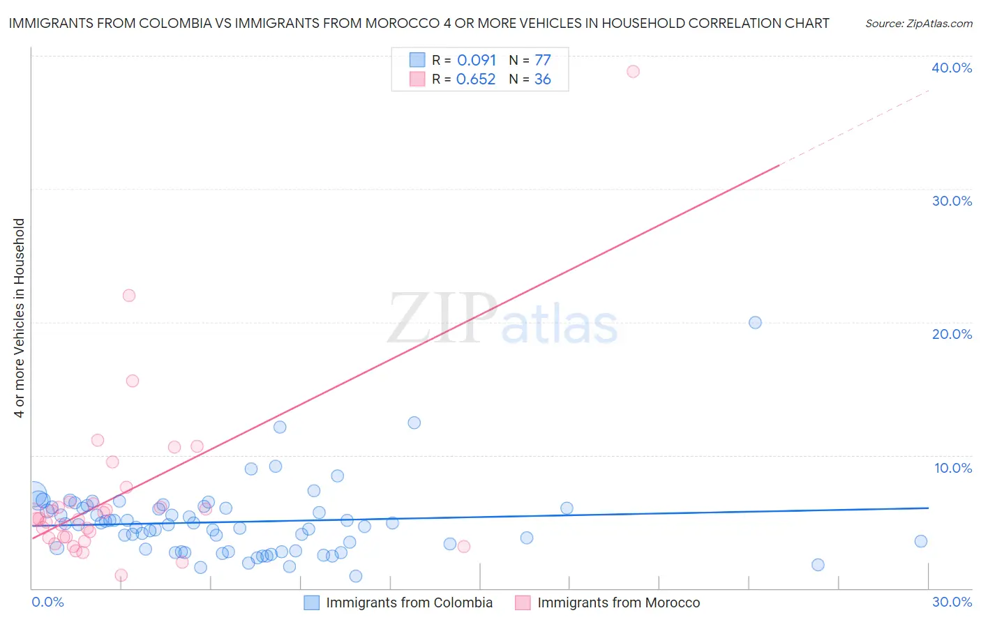 Immigrants from Colombia vs Immigrants from Morocco 4 or more Vehicles in Household