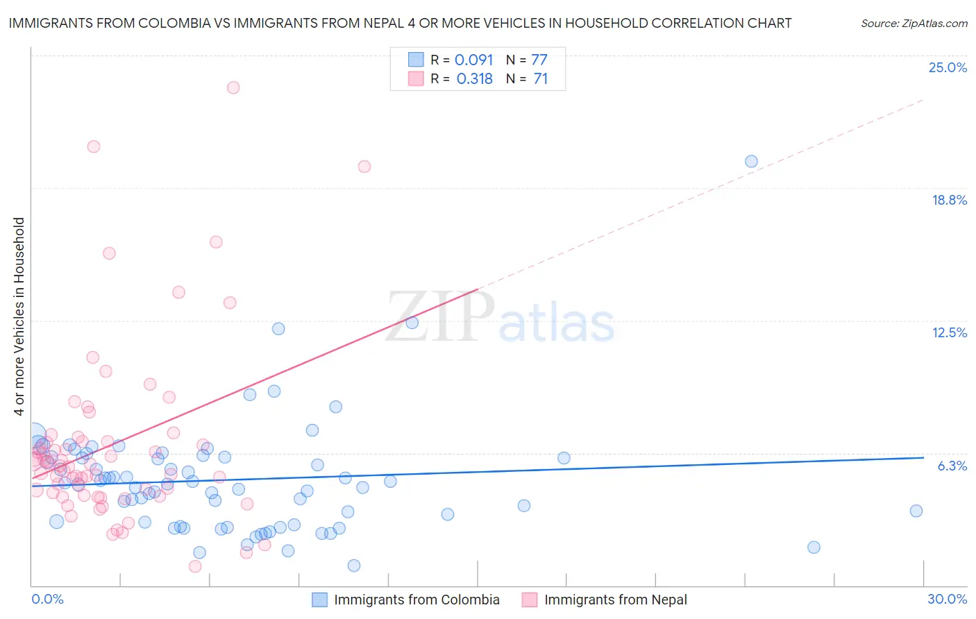 Immigrants from Colombia vs Immigrants from Nepal 4 or more Vehicles in Household