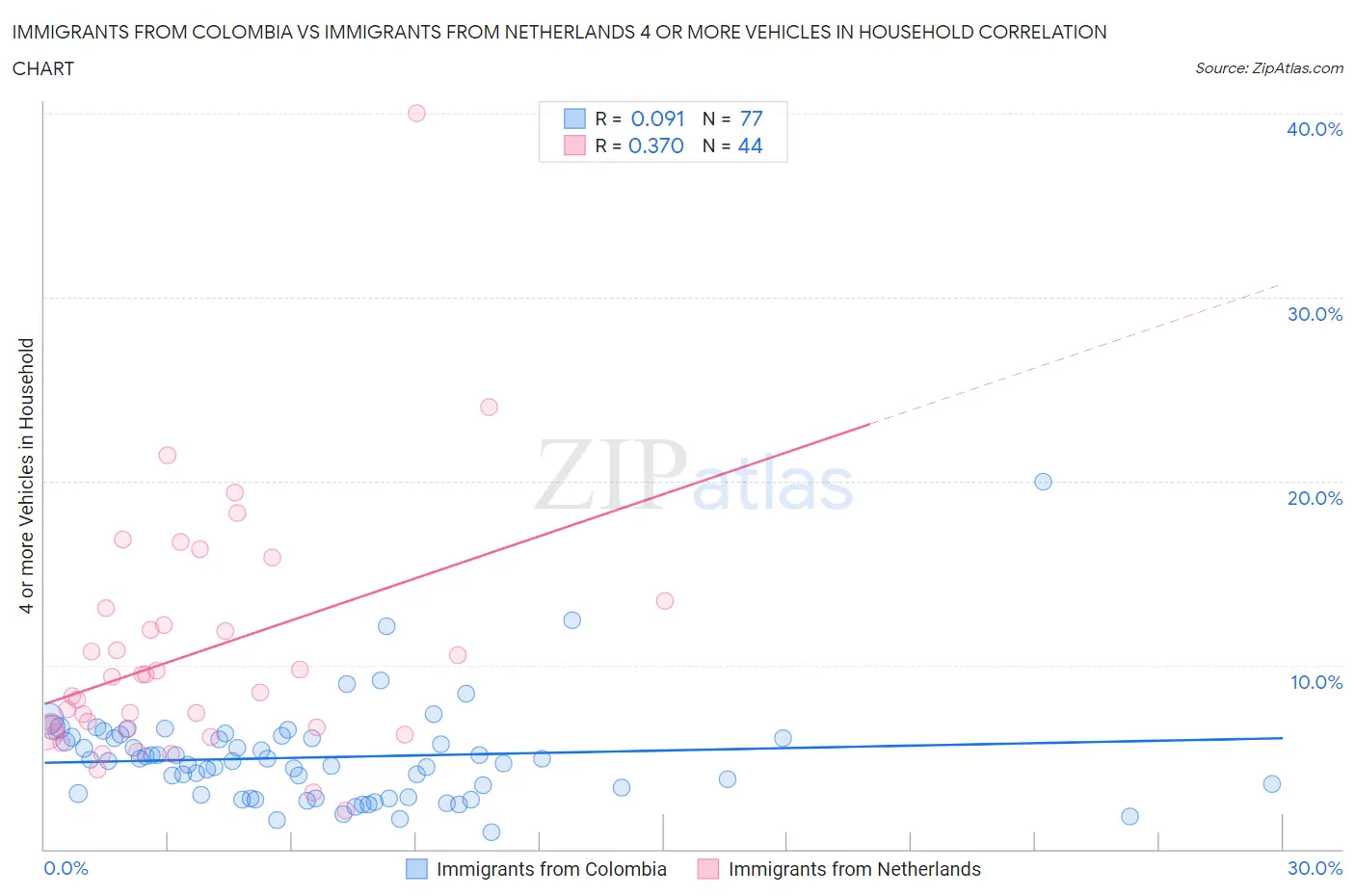 Immigrants from Colombia vs Immigrants from Netherlands 4 or more Vehicles in Household