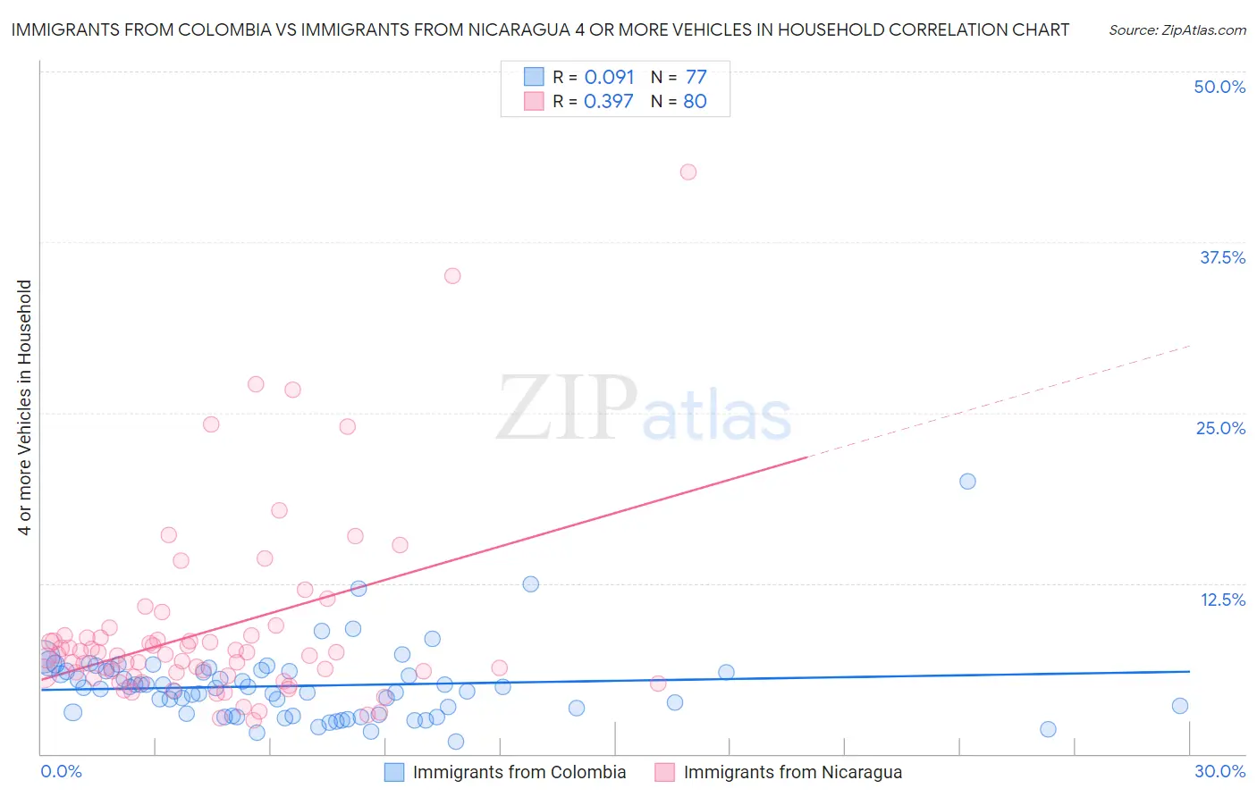 Immigrants from Colombia vs Immigrants from Nicaragua 4 or more Vehicles in Household