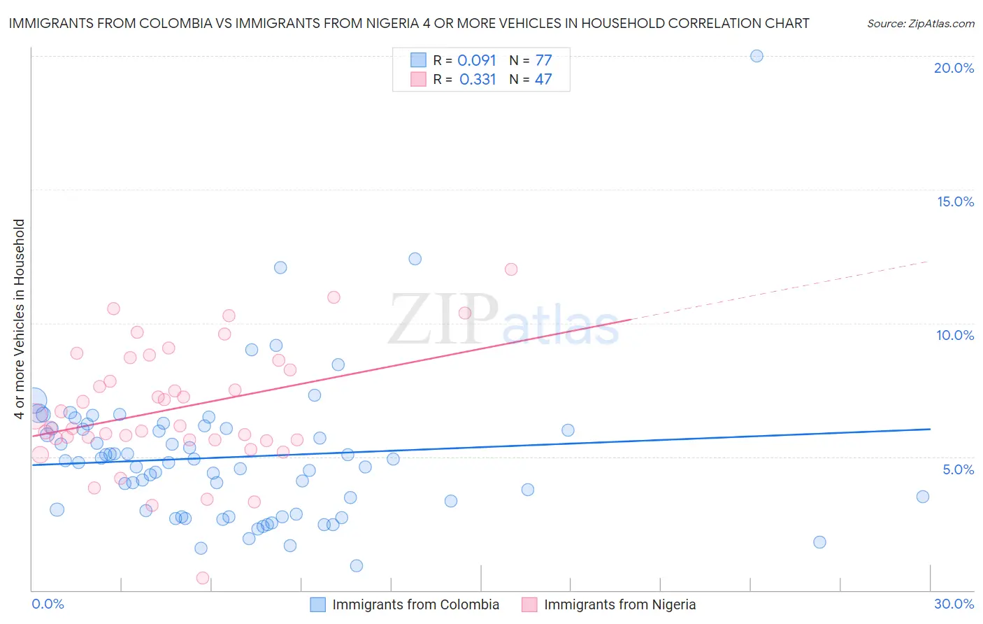 Immigrants from Colombia vs Immigrants from Nigeria 4 or more Vehicles in Household