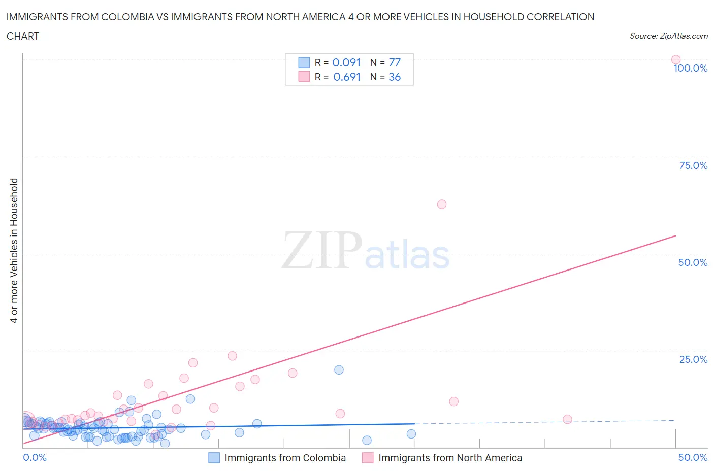 Immigrants from Colombia vs Immigrants from North America 4 or more Vehicles in Household