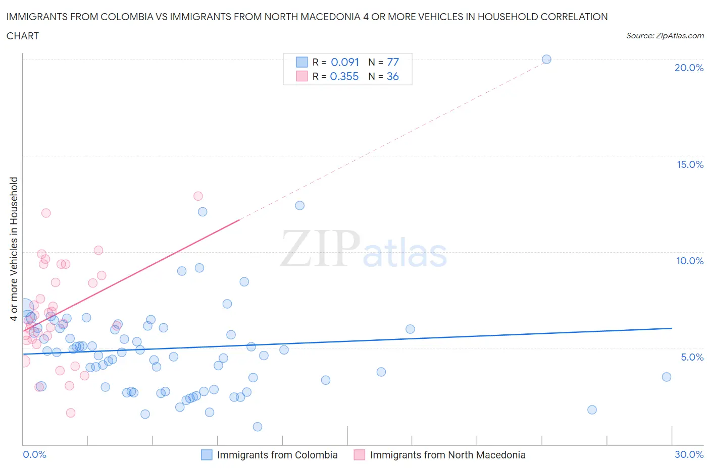 Immigrants from Colombia vs Immigrants from North Macedonia 4 or more Vehicles in Household