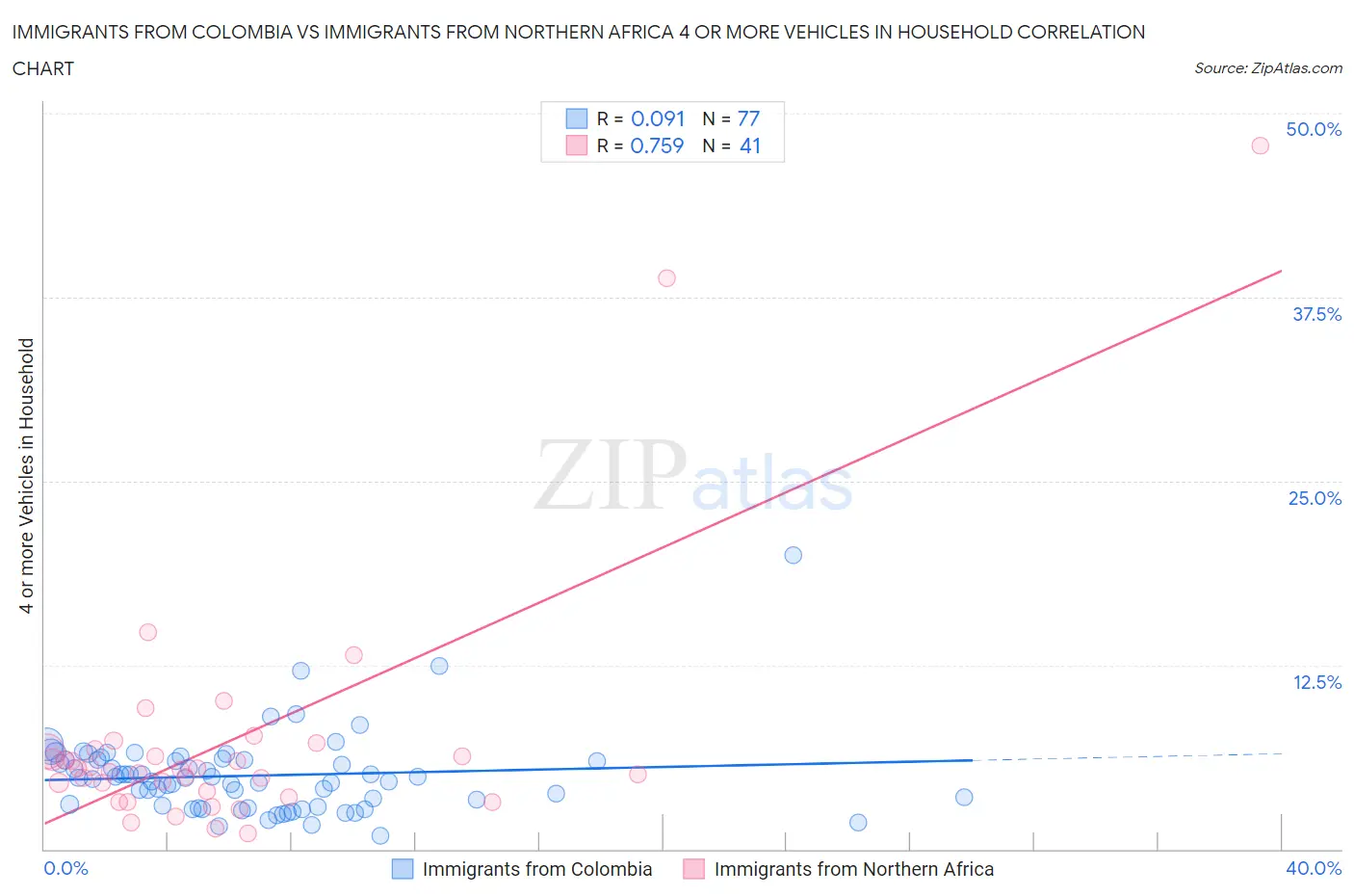 Immigrants from Colombia vs Immigrants from Northern Africa 4 or more Vehicles in Household