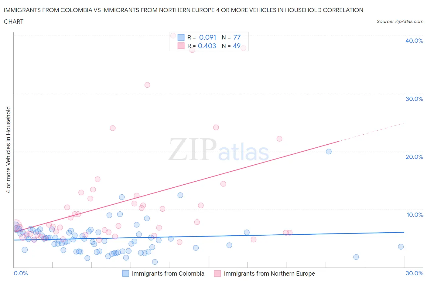 Immigrants from Colombia vs Immigrants from Northern Europe 4 or more Vehicles in Household