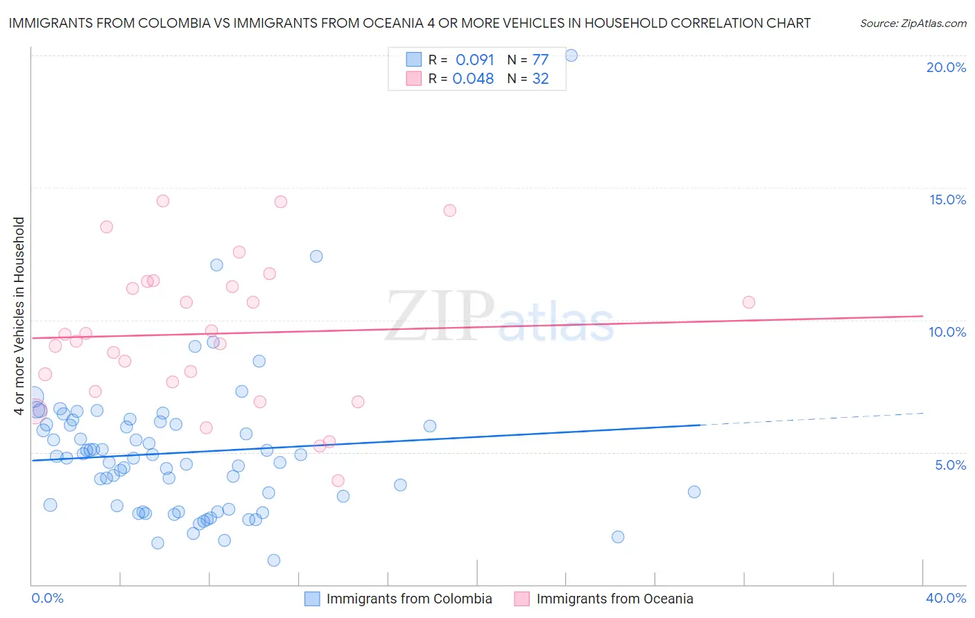 Immigrants from Colombia vs Immigrants from Oceania 4 or more Vehicles in Household