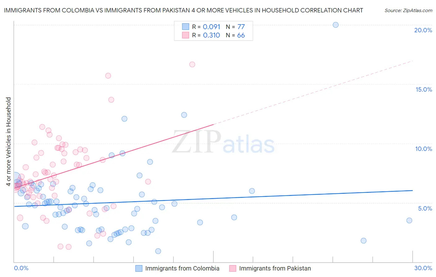 Immigrants from Colombia vs Immigrants from Pakistan 4 or more Vehicles in Household