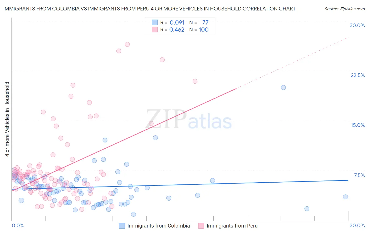 Immigrants from Colombia vs Immigrants from Peru 4 or more Vehicles in Household