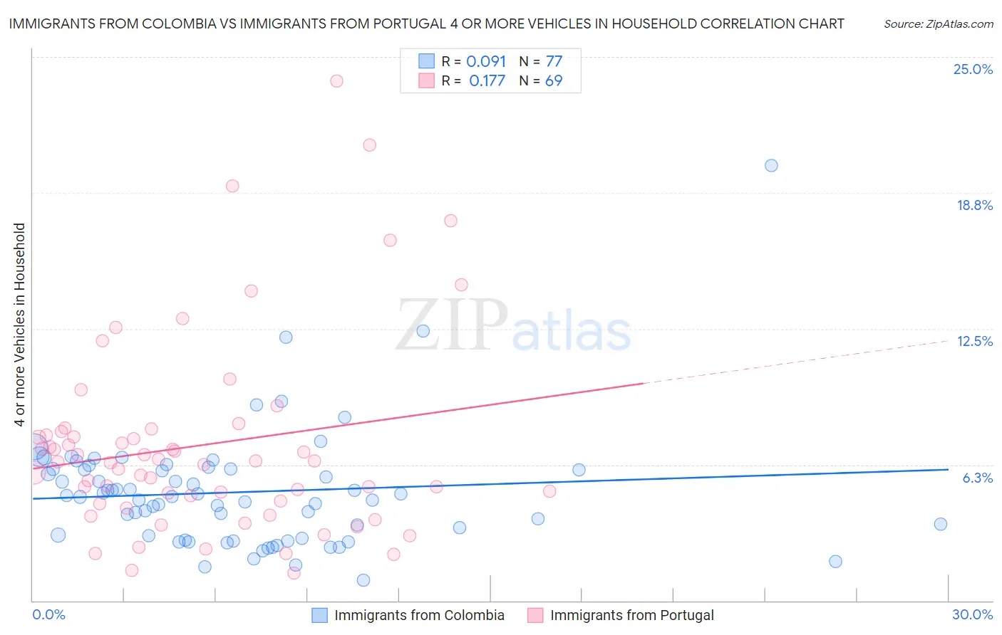 Immigrants from Colombia vs Immigrants from Portugal 4 or more Vehicles in Household