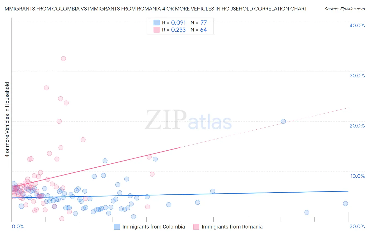 Immigrants from Colombia vs Immigrants from Romania 4 or more Vehicles in Household