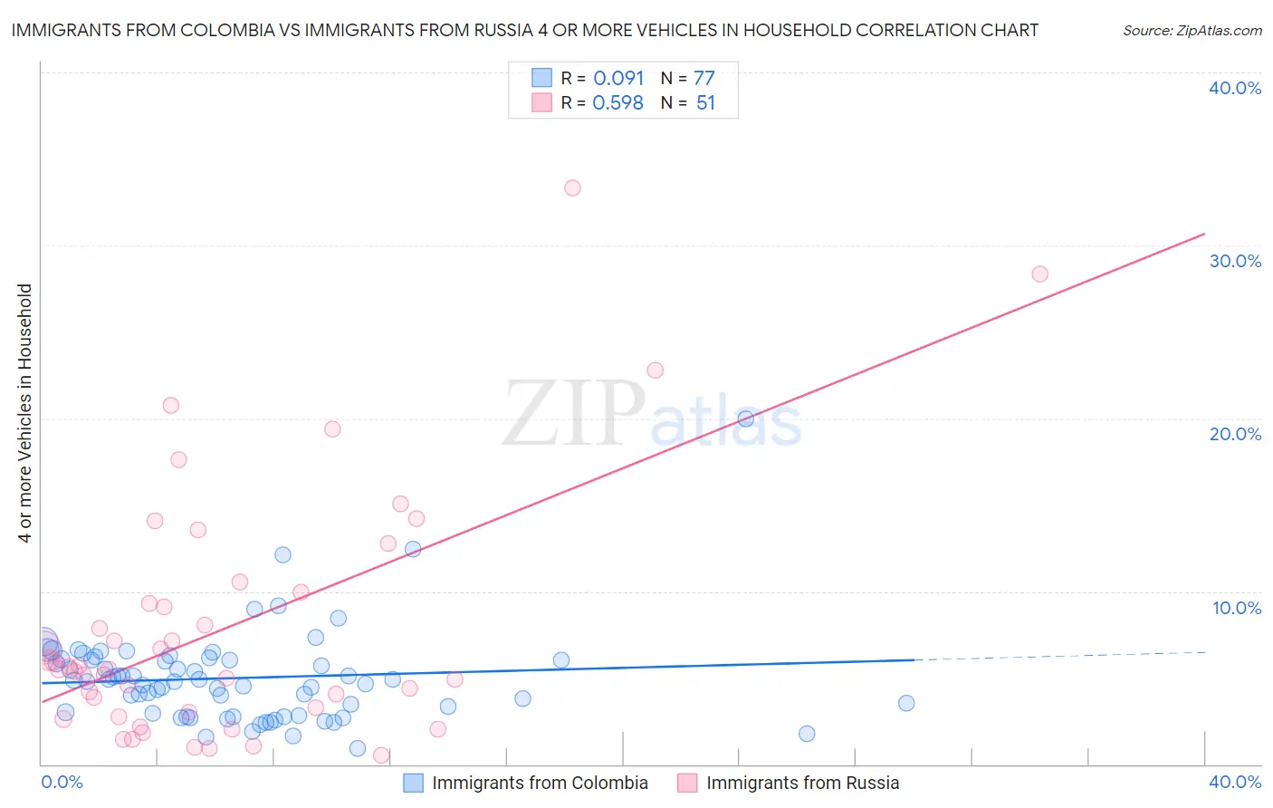 Immigrants from Colombia vs Immigrants from Russia 4 or more Vehicles in Household