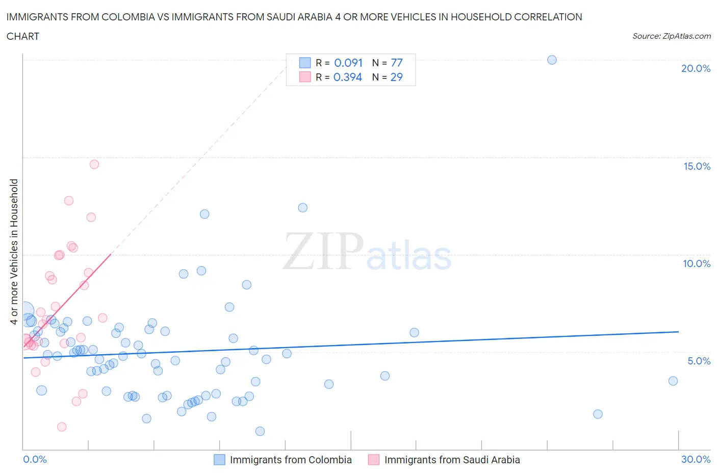 Immigrants from Colombia vs Immigrants from Saudi Arabia 4 or more Vehicles in Household