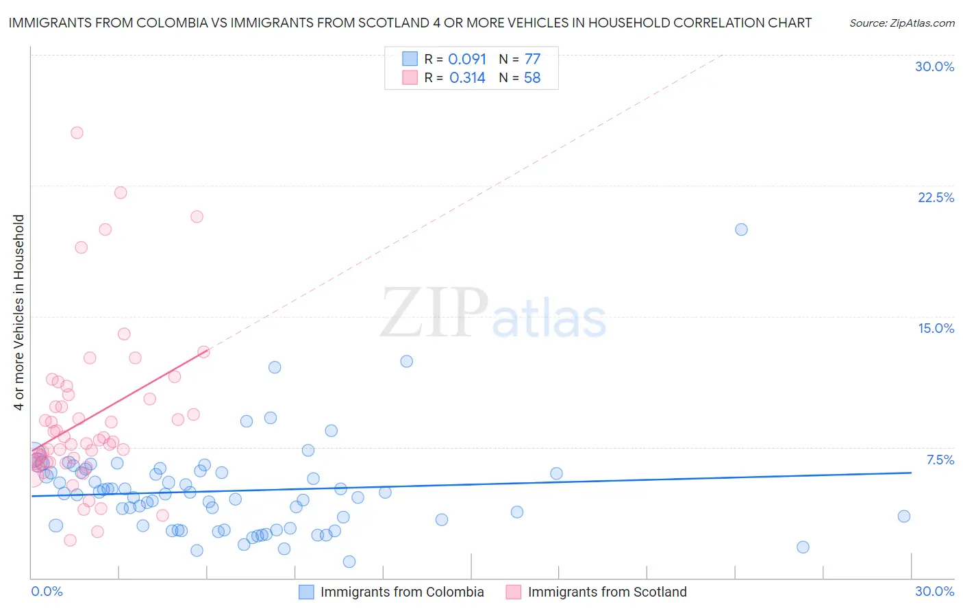 Immigrants from Colombia vs Immigrants from Scotland 4 or more Vehicles in Household