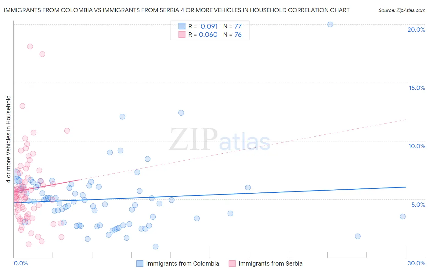 Immigrants from Colombia vs Immigrants from Serbia 4 or more Vehicles in Household