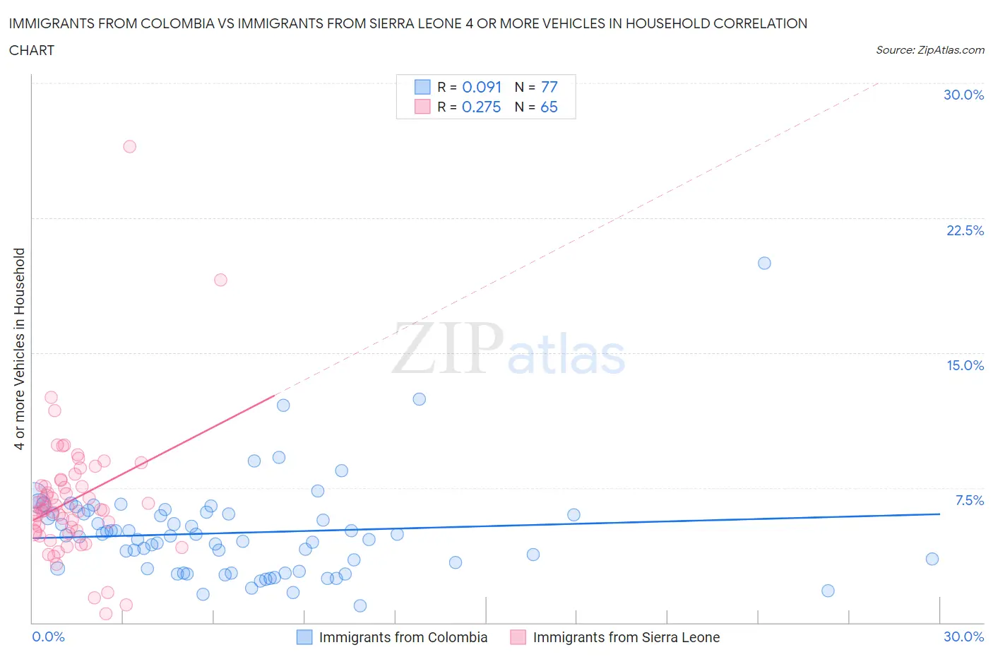 Immigrants from Colombia vs Immigrants from Sierra Leone 4 or more Vehicles in Household